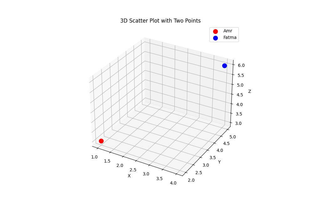 Basic Scatter Plot