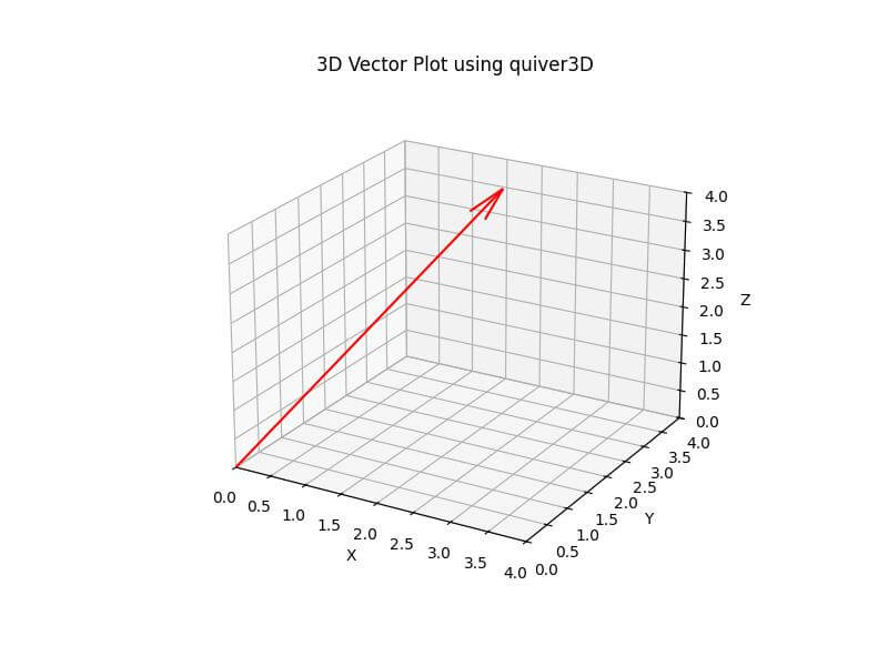 Plot using quiver3D