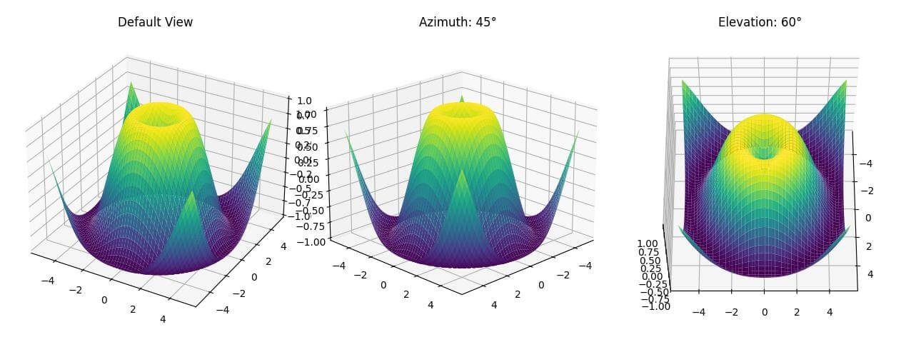 Use view_init to set azimuth and elevation