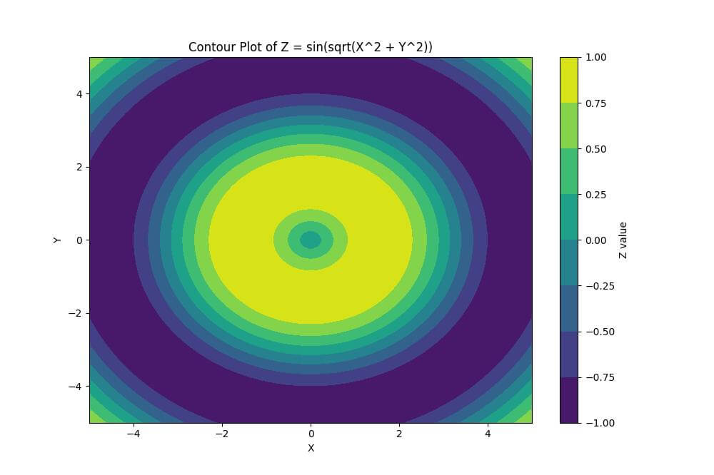 Using Contour Plot