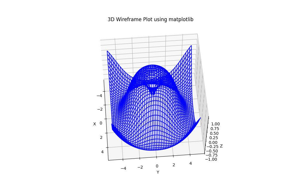 Using plot_wireframe