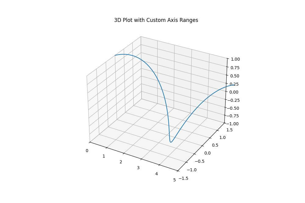 Using set_xlim, set_ylim, and set_zlim