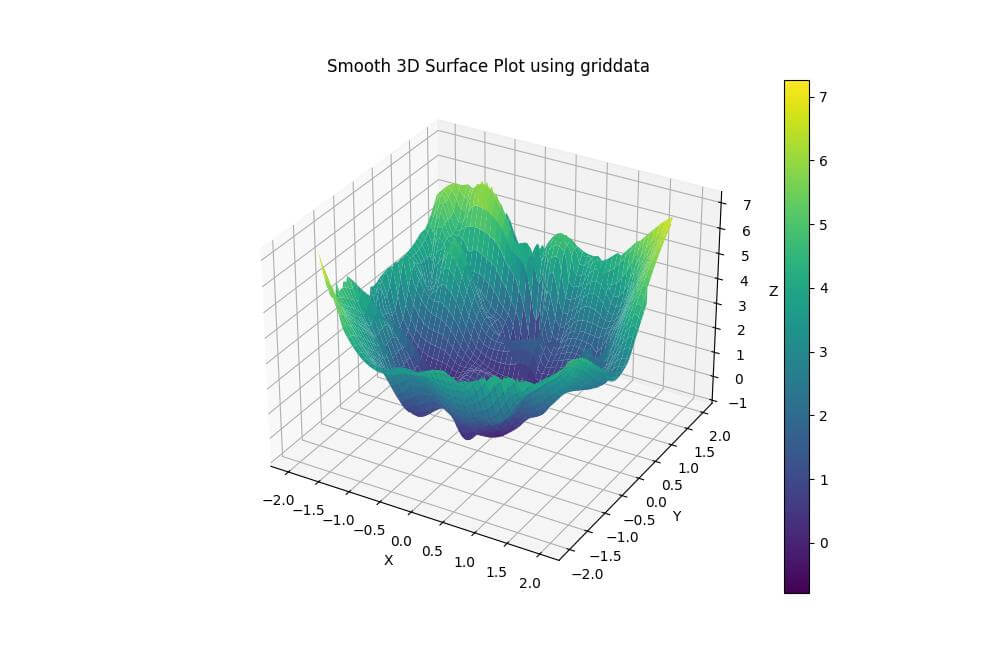 scipy griddata