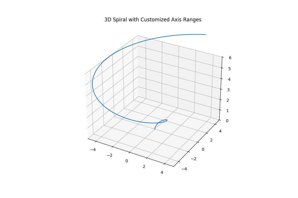 Axis Range with set_xlim3d