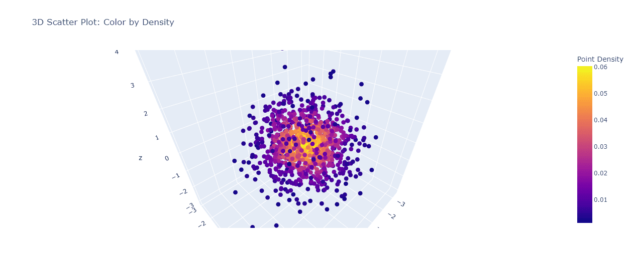 Color by Density