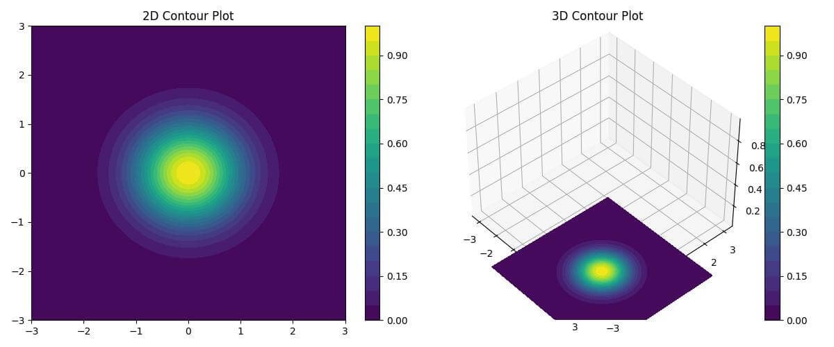 Contour Plot