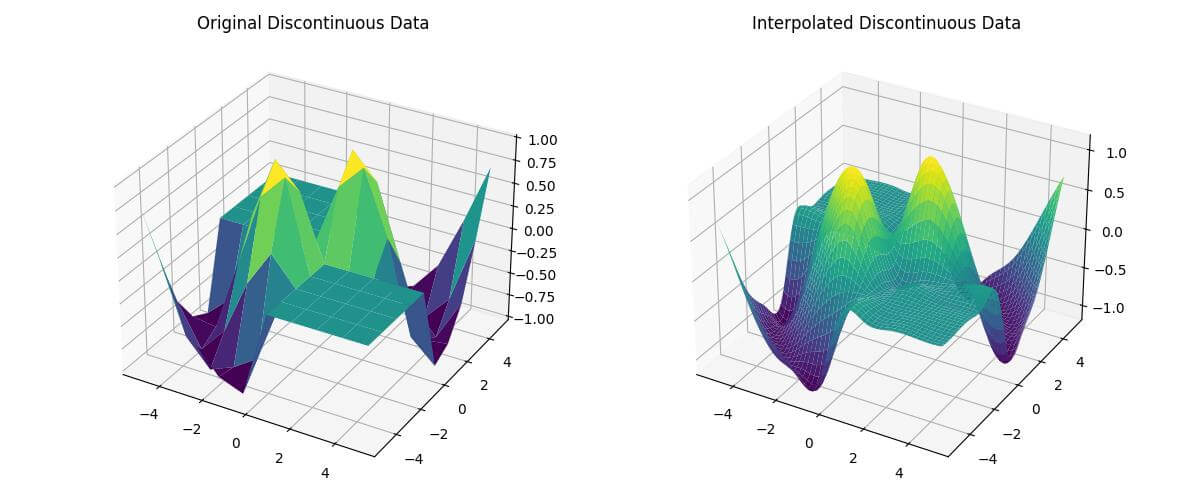 Discontinuities in Data