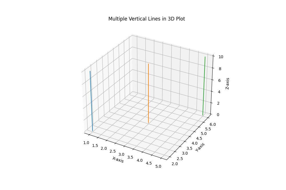 Draw multiple vertical lines