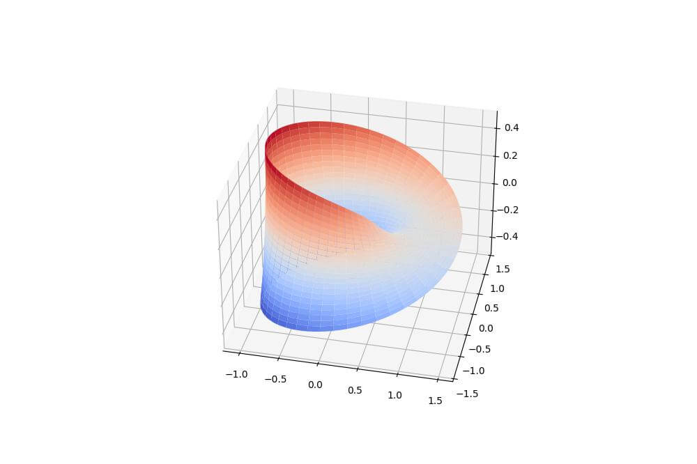 Mobius Strip Plot