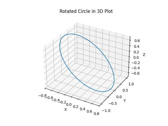 Rotate the circle