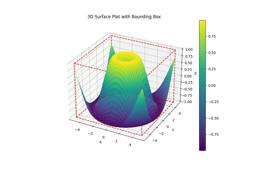 Surface Plot bounding box