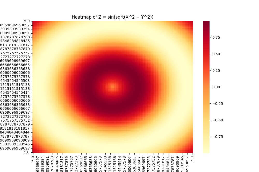 Using Heatmaps