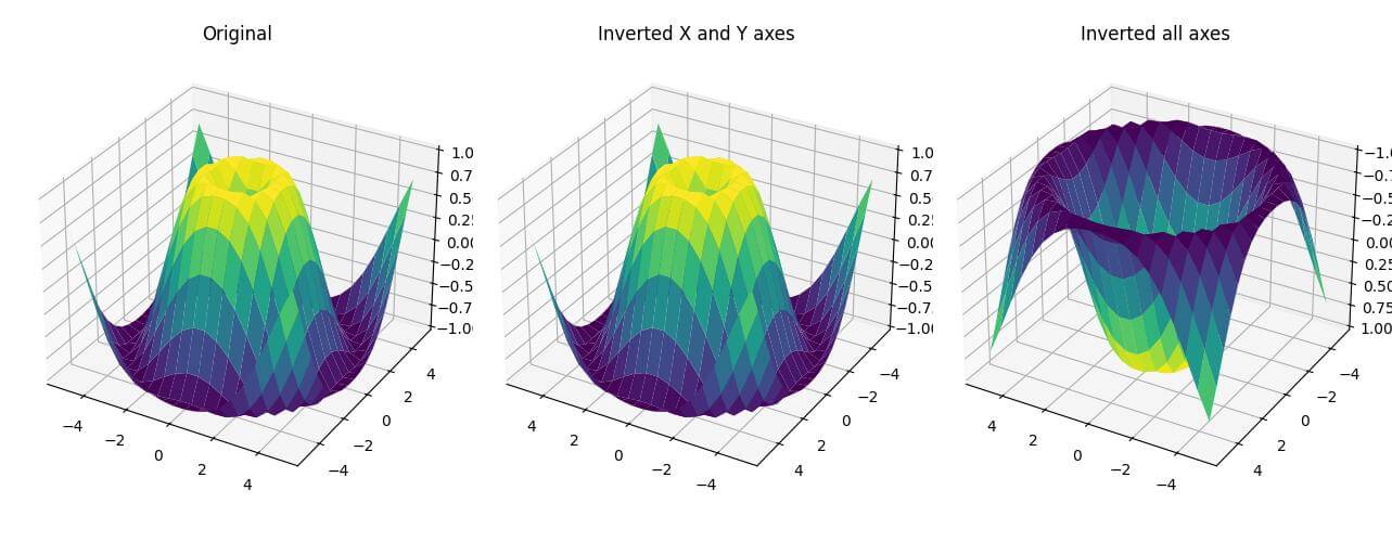 Using ax.invert_axis