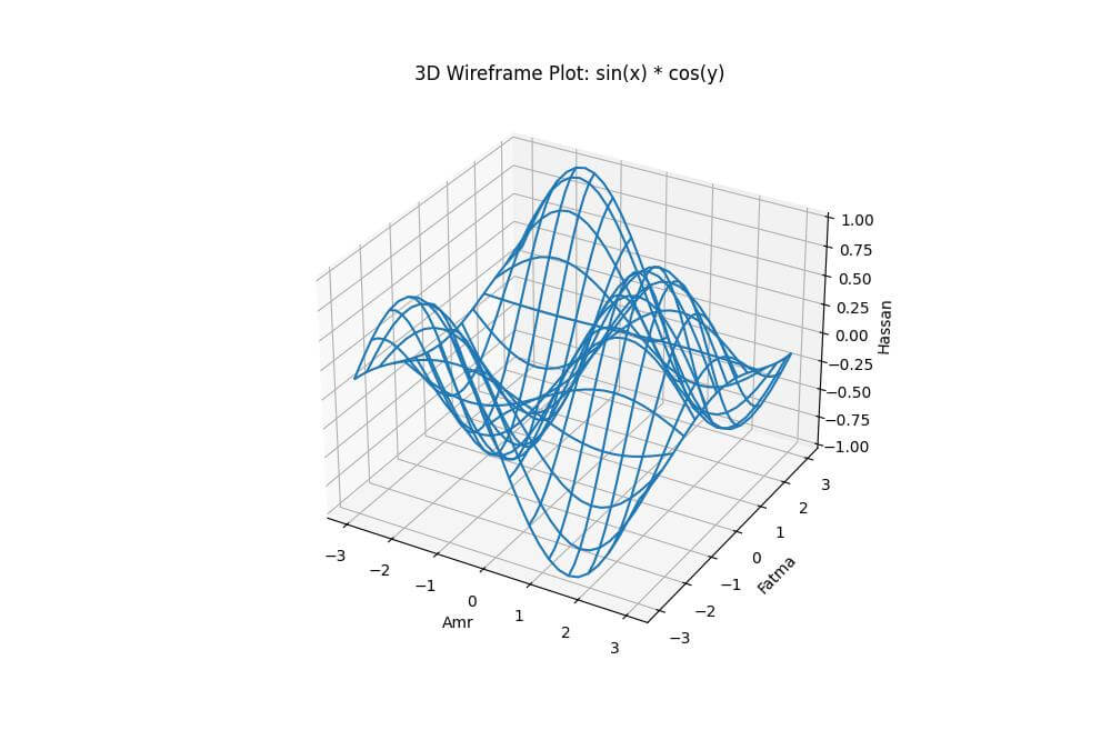 Using plot_wireframe