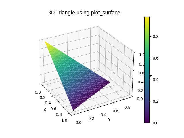 Using the plot_surface with a meshgrid