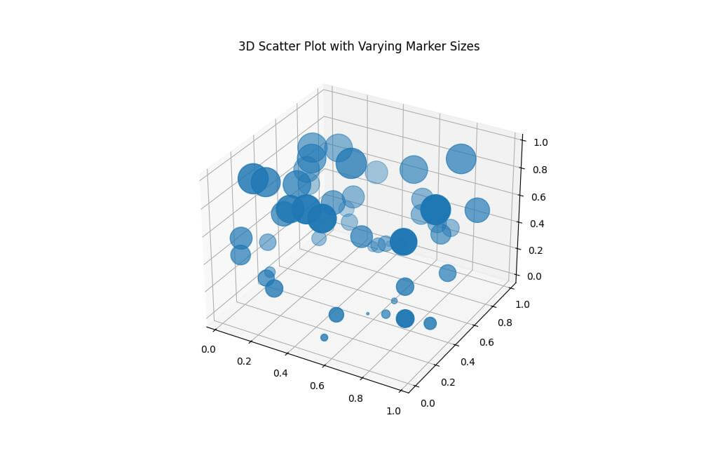 Varying Marker Sizes Based on Data Values