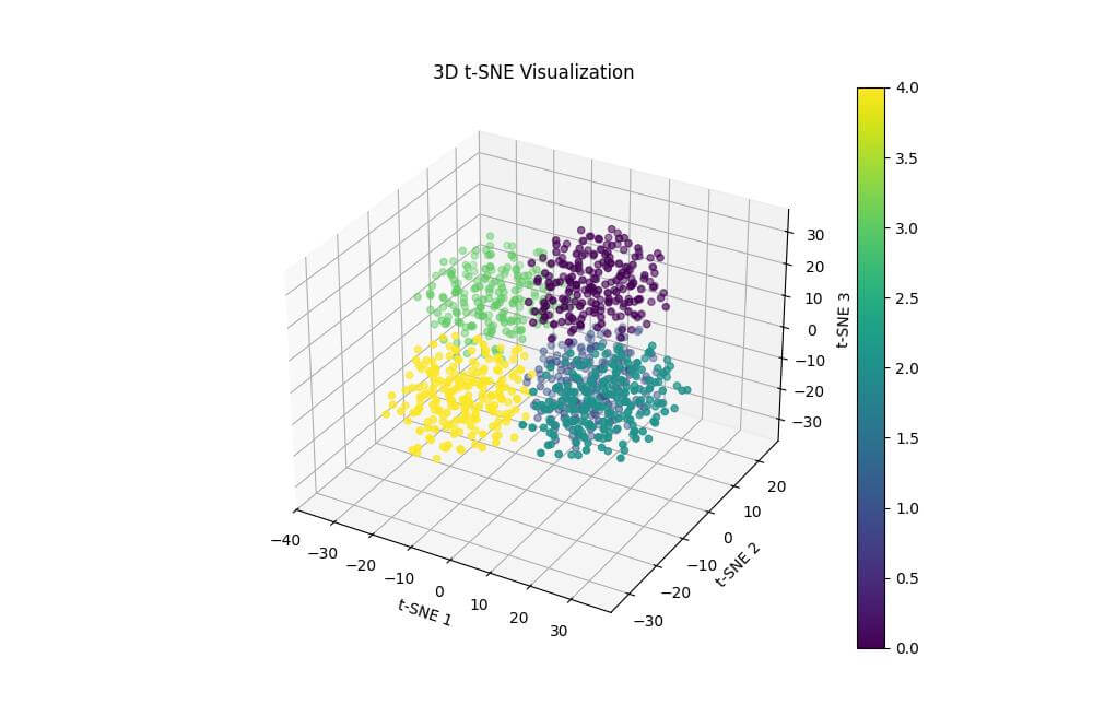 Visualize 3D t-SNE plots