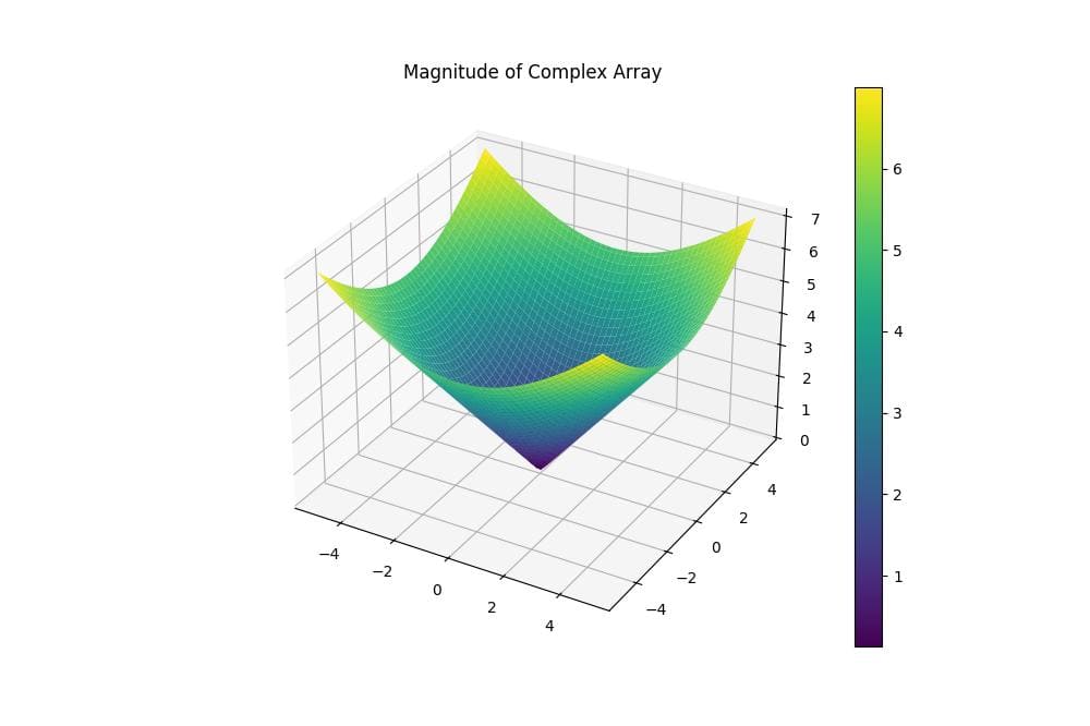 Visualize Magnitude of Complex Arrays