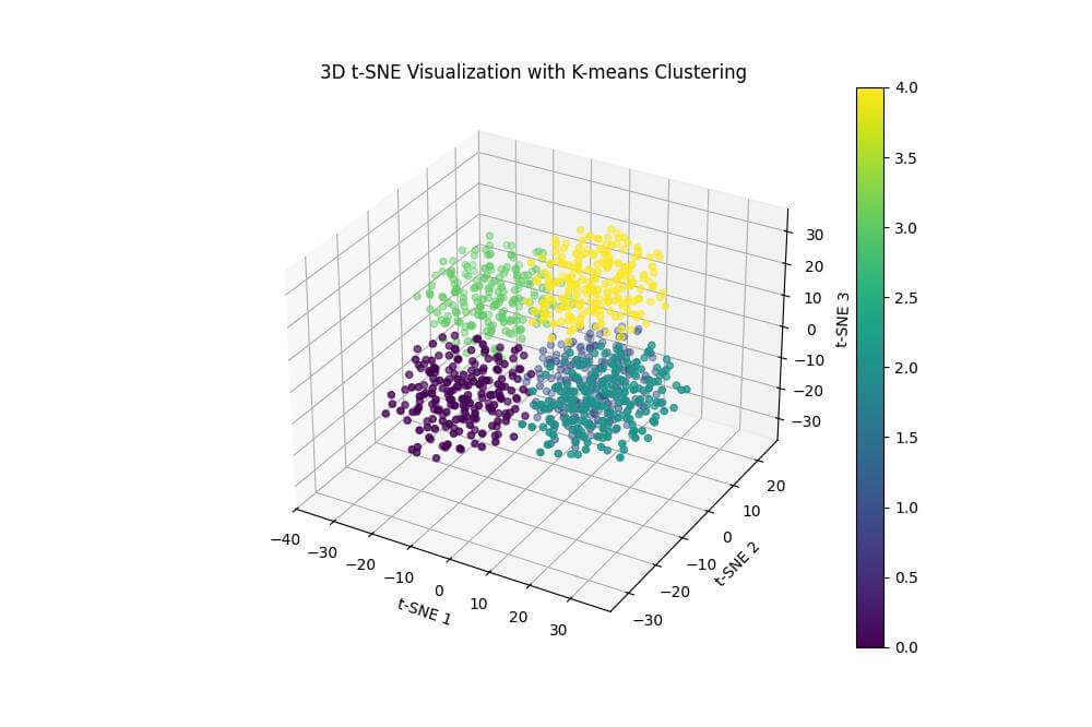 3D t-SNE visualization with points colored