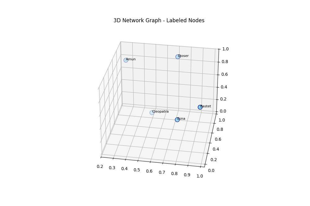 Add Node Labels