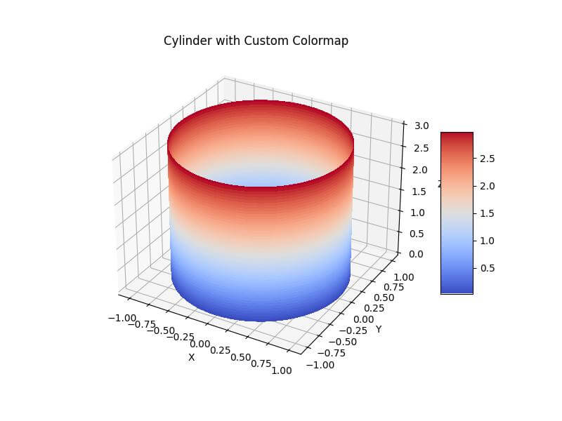 Applying different color maps