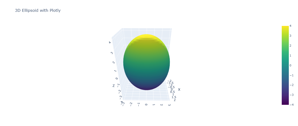 Ellipsoid using Plotly