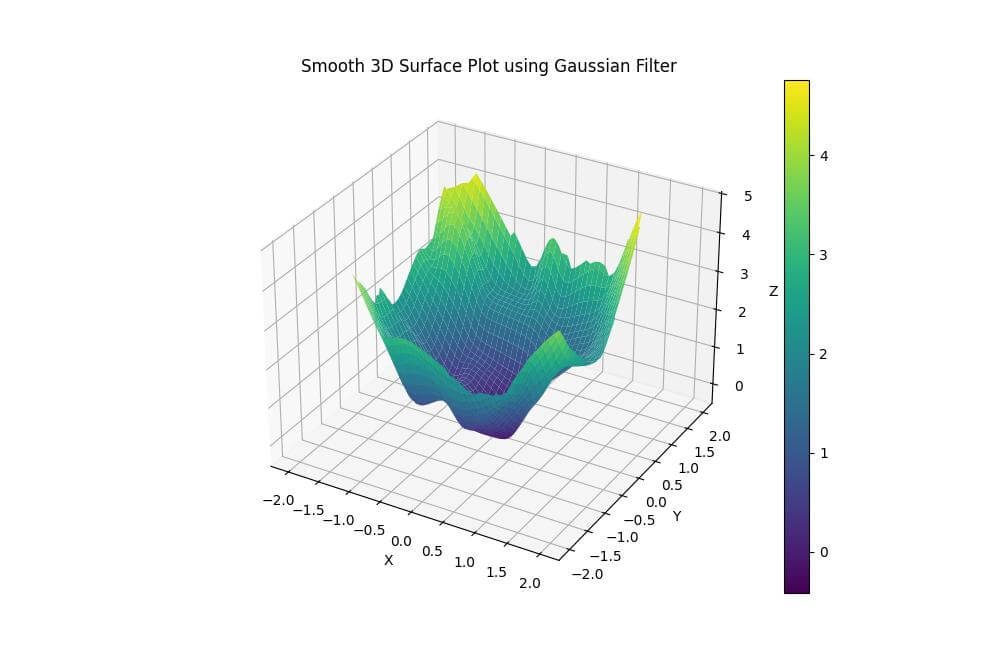 Gaussian filter