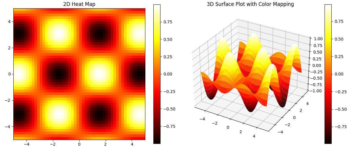 Heat Map