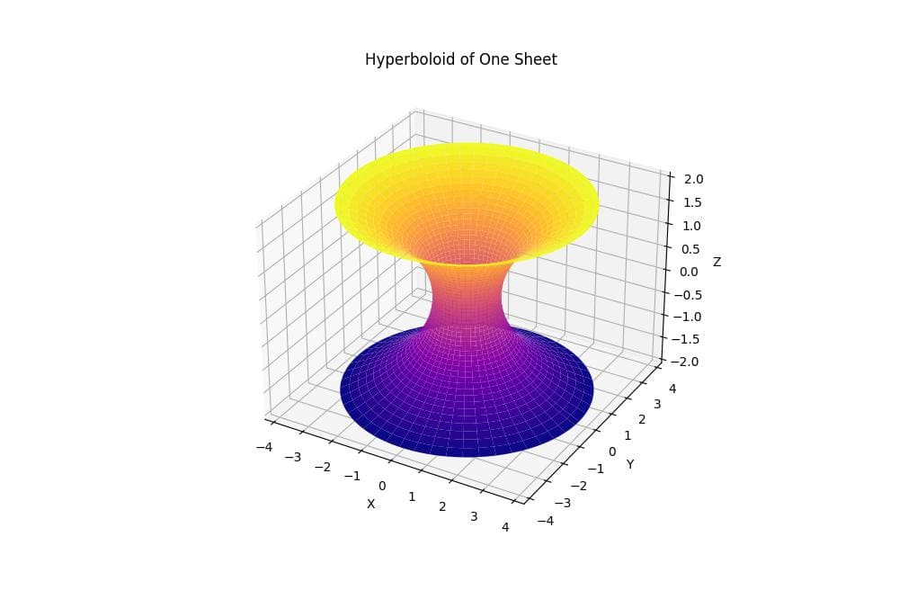 Hyperboloid of One Sheet