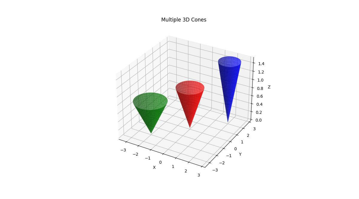 Multiple 3D Cones