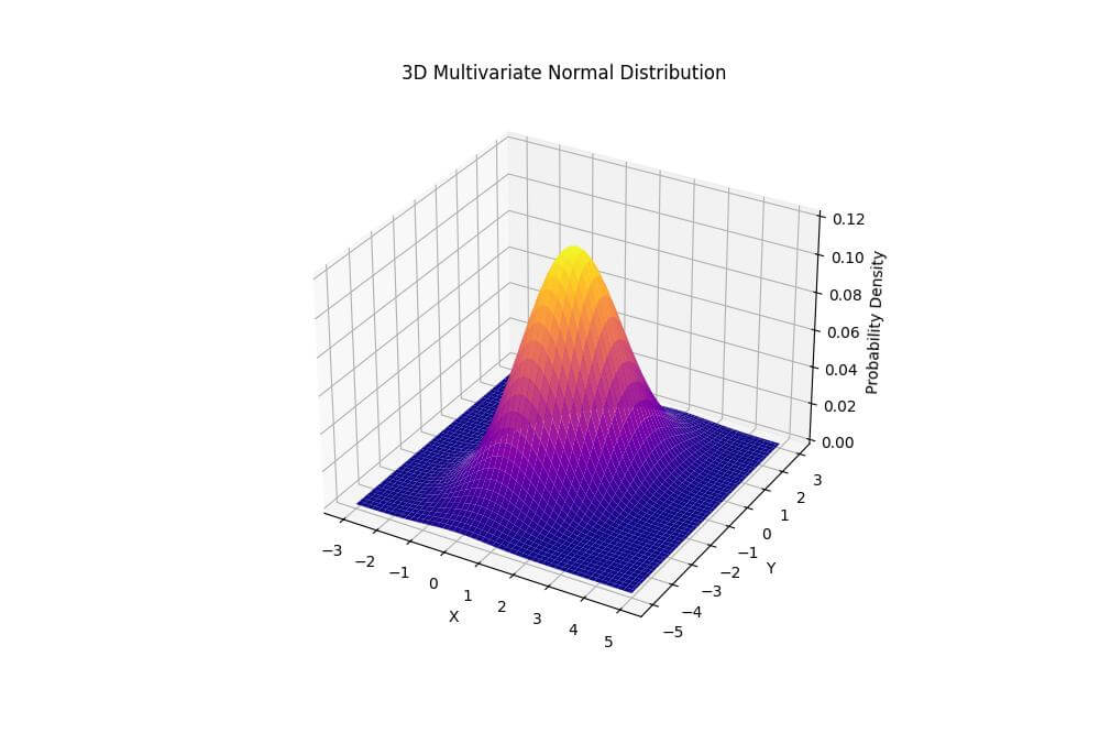 Multivariate Normal Distribution