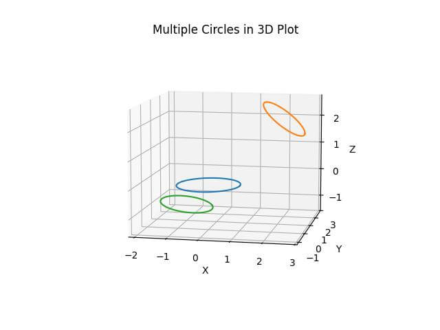 Plot Multiple Circles