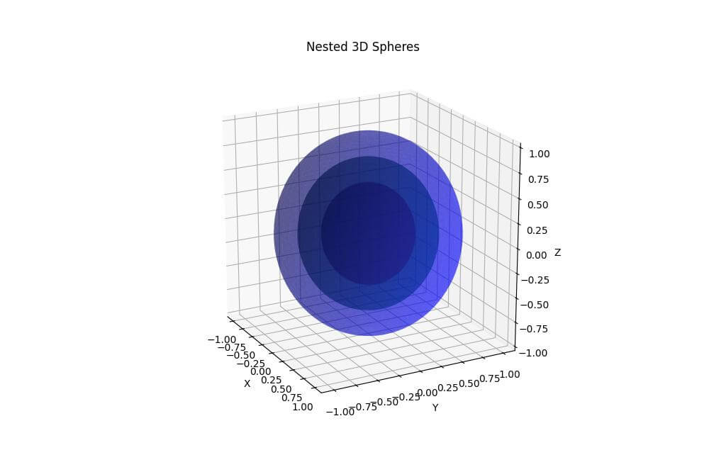 Plot Nested Spheres