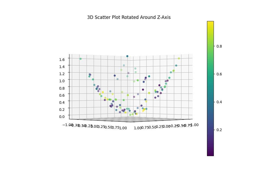 Rotate Around the Z-Axis