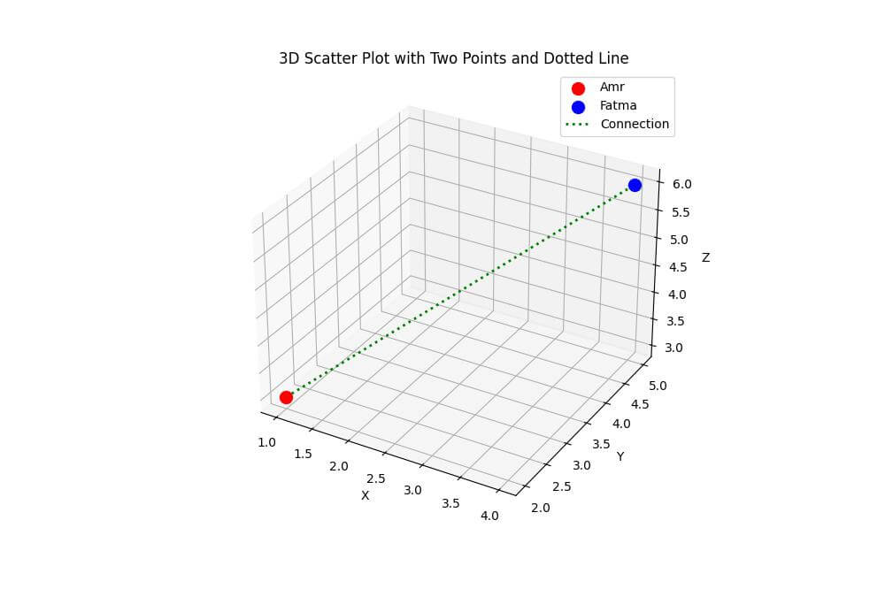 Using Dotted or Dashed Lines