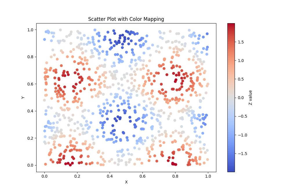 Using Scatter Plots with Color Mapping