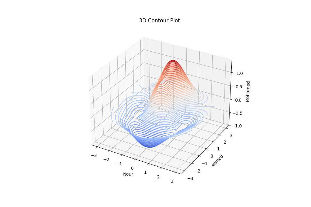 Using contour3D