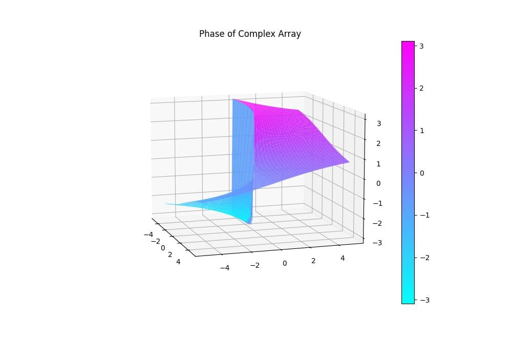 Visualize Phase of Complex Arrays