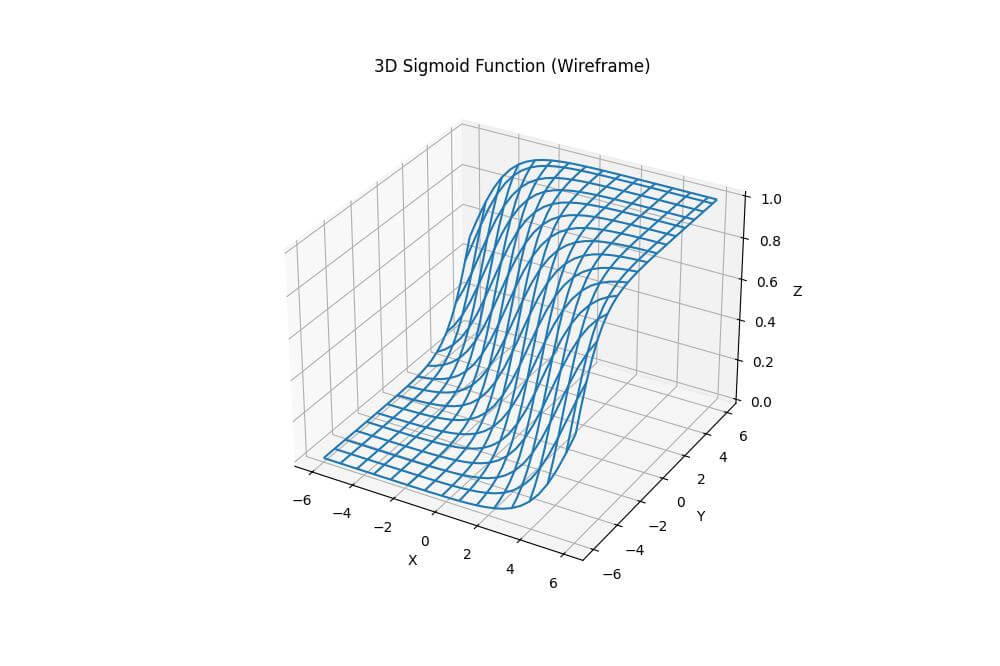 Wireframe Plot Representation