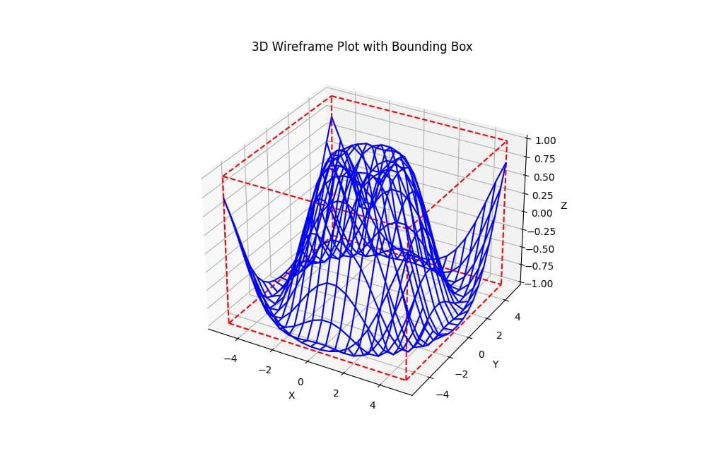 Wireframe Plot bounding box