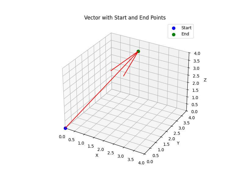 Add Points for Vector Start and End