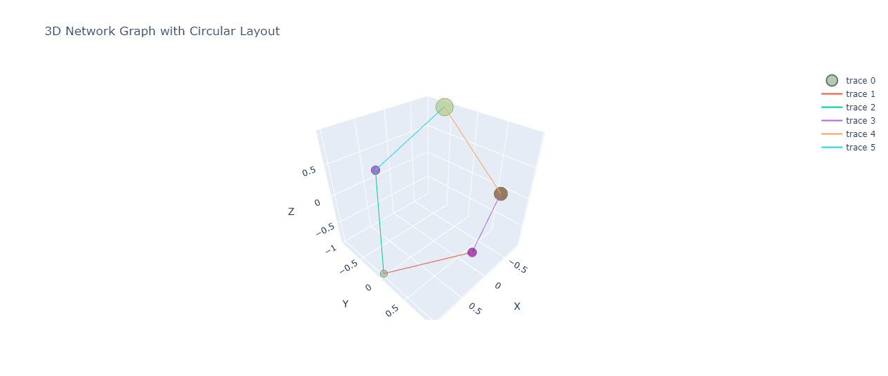 Circular Layout