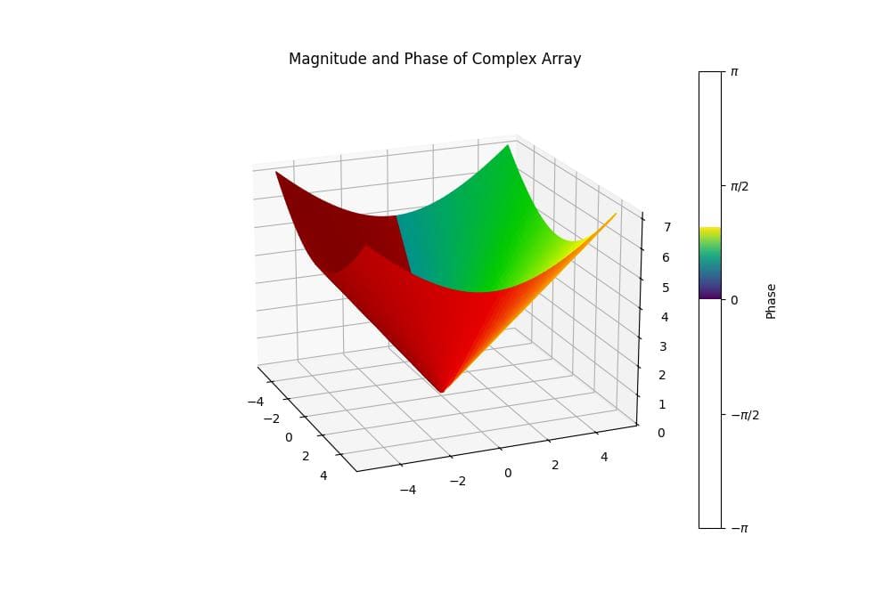 Combine Magnitude and Phase in a Single Plot