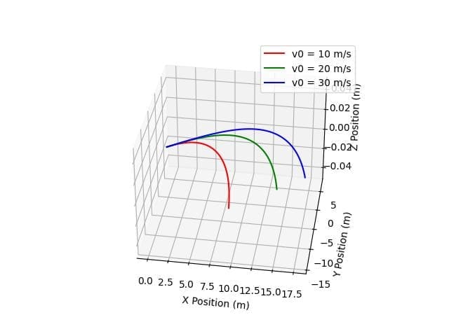 Compare Trajectories With Different Velocities