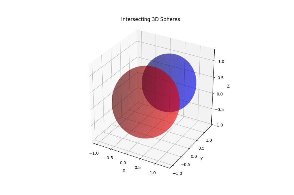 Intersect Spheres