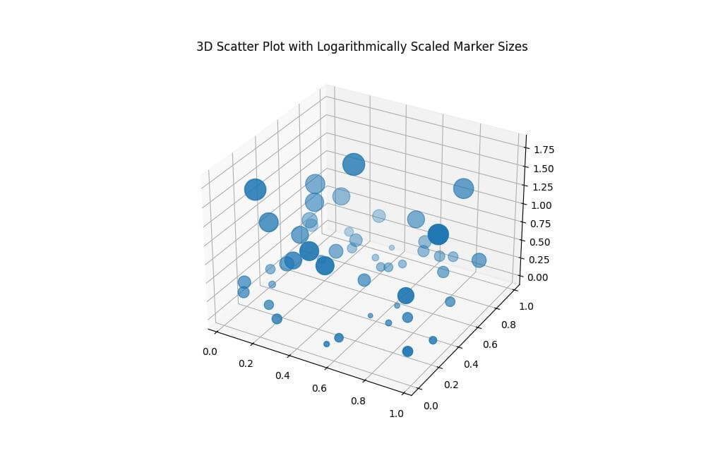 Logarithmic Scaling