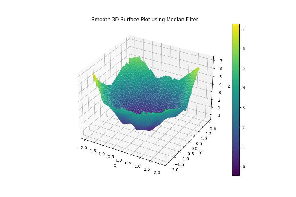 Median filter