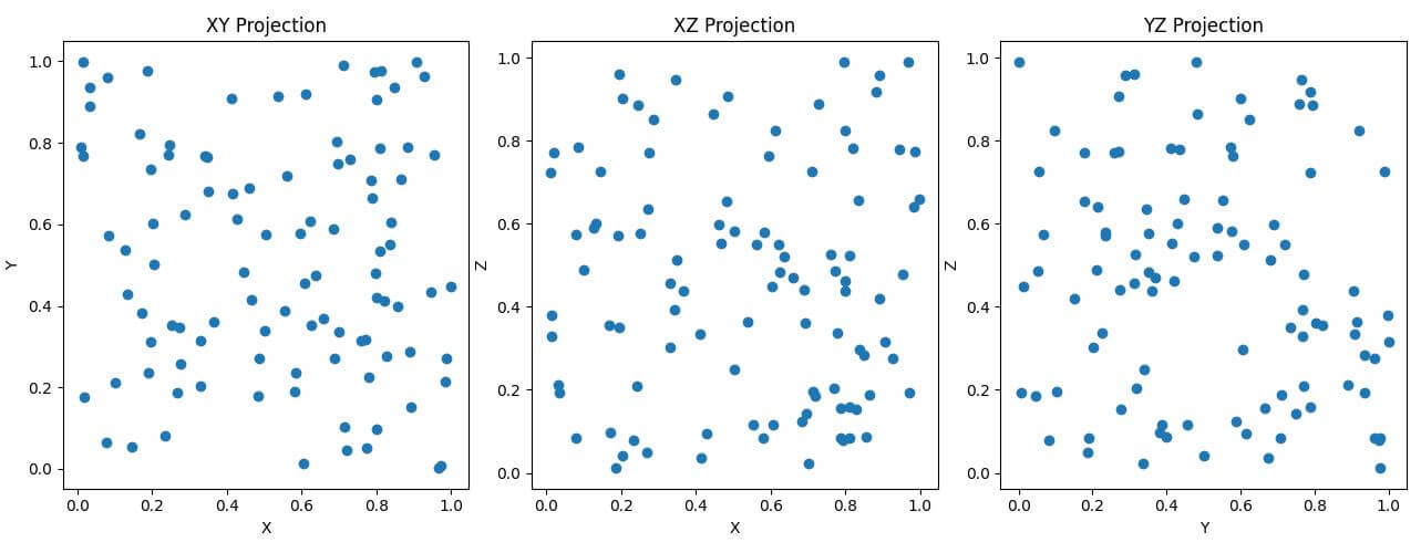 Using Projection plots