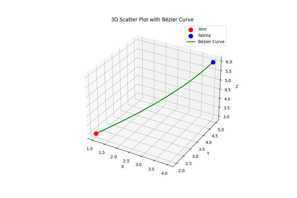 Using a Curve