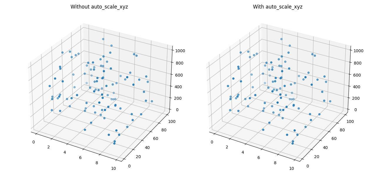 Using ax.auto_scale_xyz